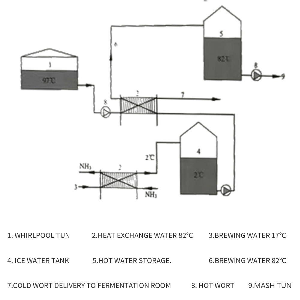 Cooling method of wort  Tiantai® 2-150bbl Brewery Equipment Proposal