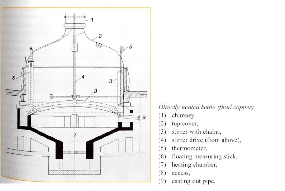 Directly heated wort kettles