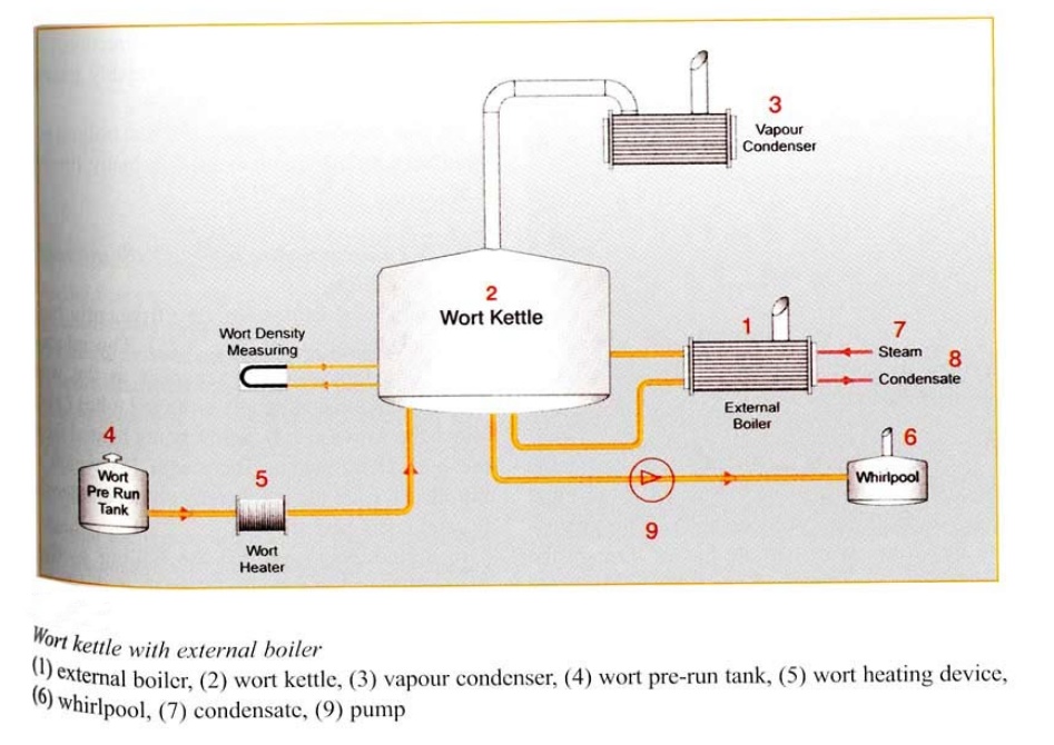 Wort kettle with low pressure boiling